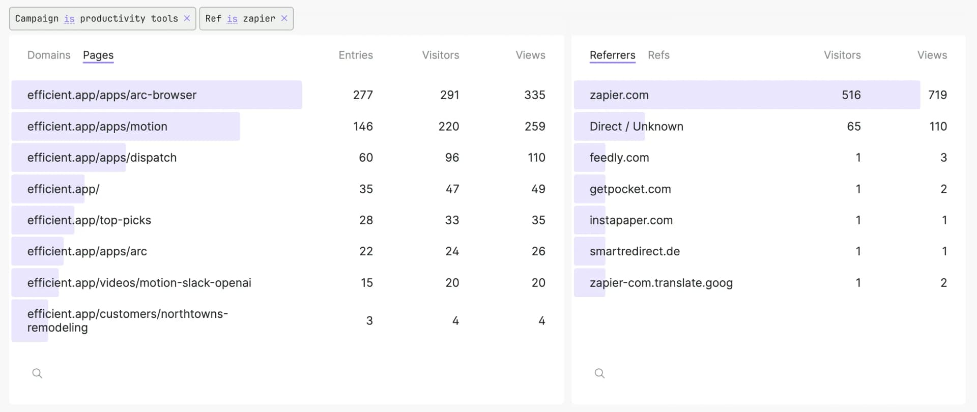 Fathom Analytics Dashboard