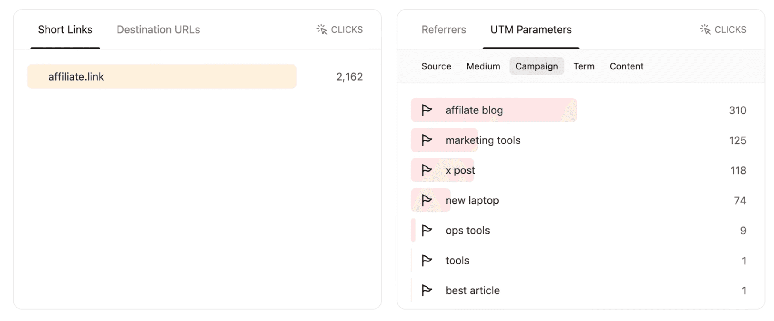 Dub Partners allows you (and your affiliates) see exactly which content is performing best