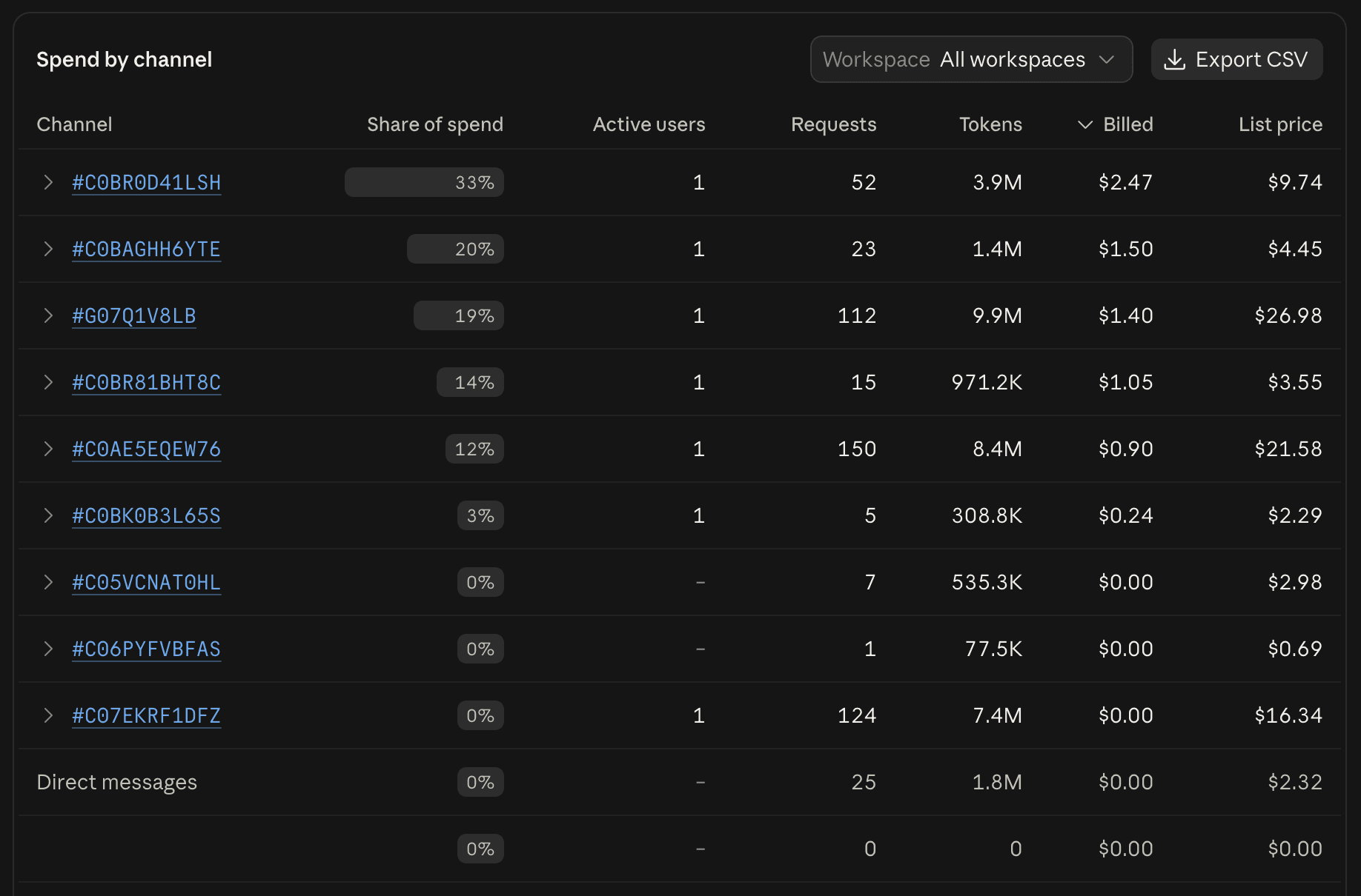 Claude Tag Channel Spend Report