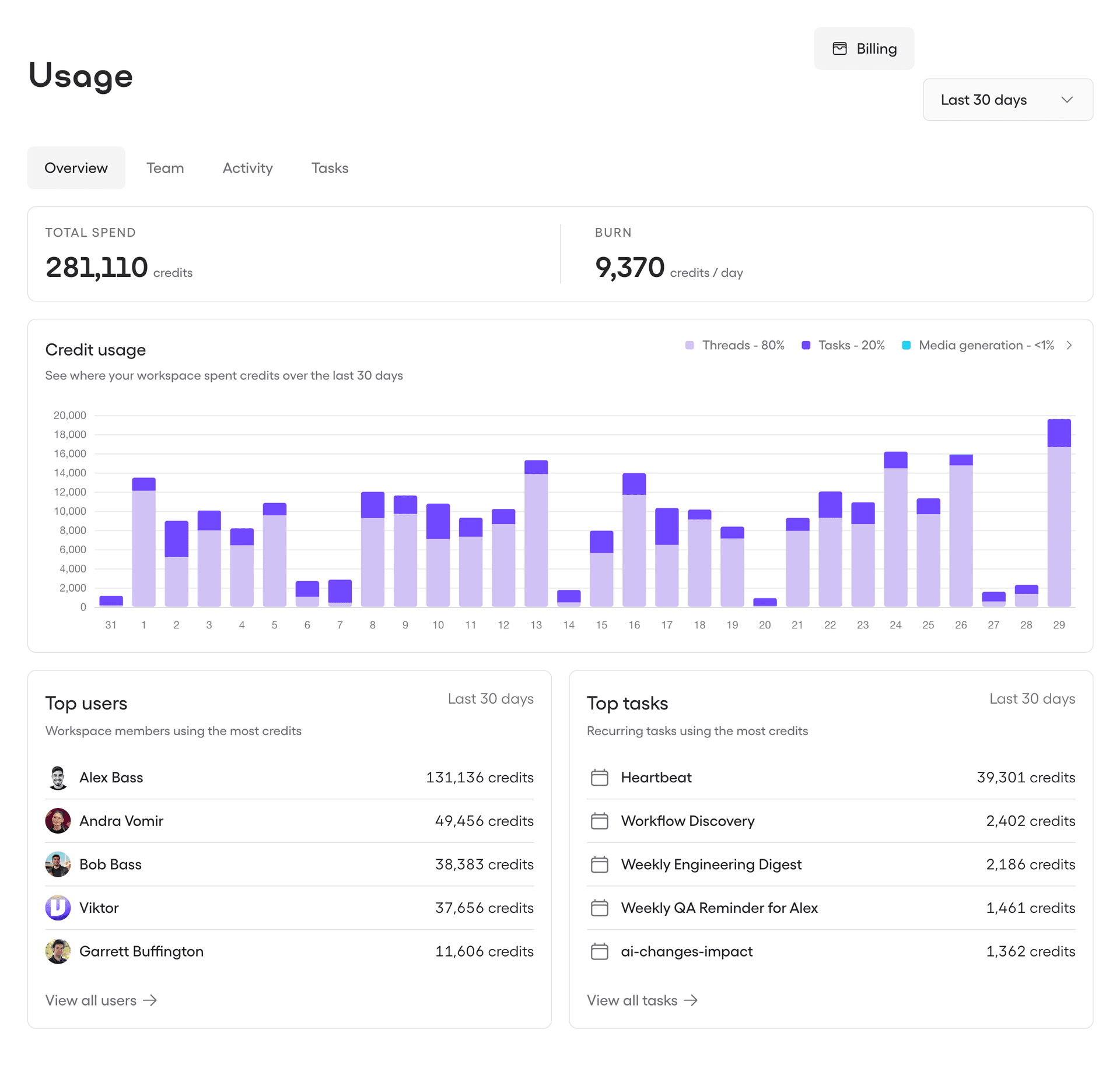 Viktor Credit Usage