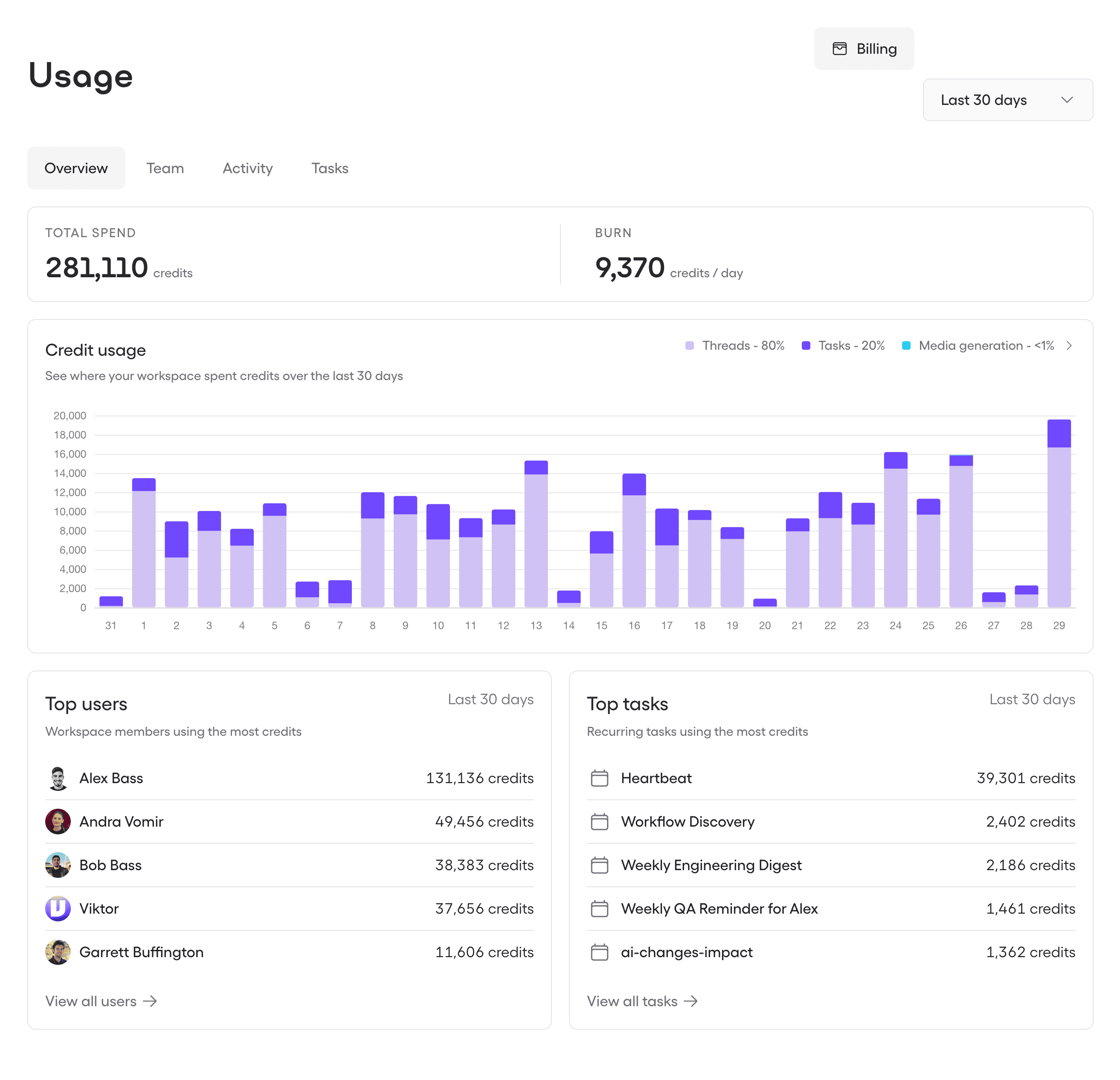 Viktor Credit Usage