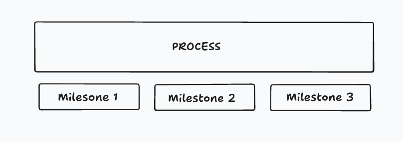 Process Step 1
