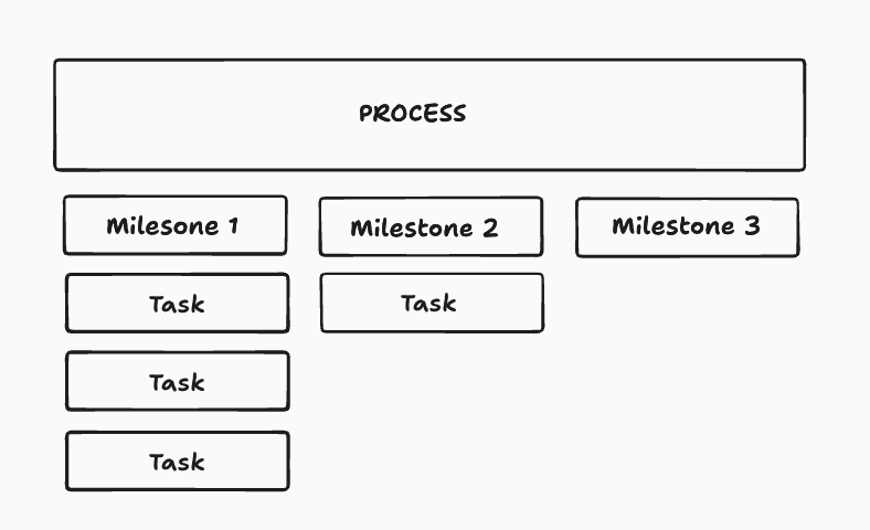 Process Step 2